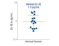 Smc Human Interleukin 6 Il 6 Immunoassay Kit 03 00 01 Smc Human Interleukin 6 Il 6 Immunoassay Kit 03 00 01